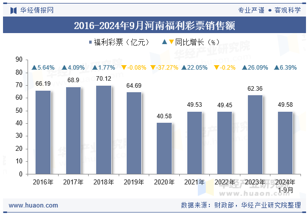 2016-2024年9月河南福利彩票销售额