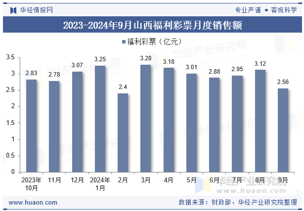 2023-2024年9月山西福利彩票月度销售额