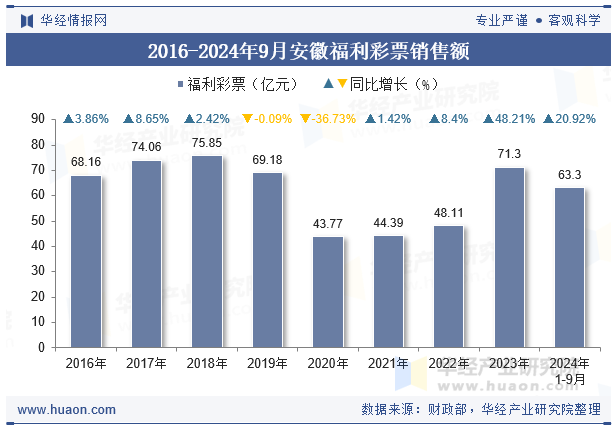 2016-2024年9月安徽福利彩票销售额