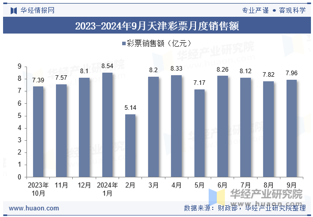 2023-2024年9月天津彩票月度销售额