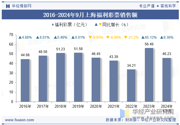 2016-2024年9月上海福利彩票销售额