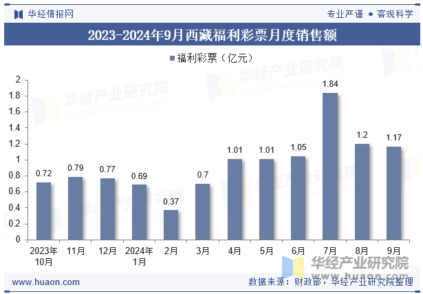 2023-2024年9月西藏福利彩票月度销售额