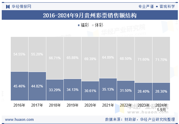 2016-2024年9月贵州彩票销售额结构