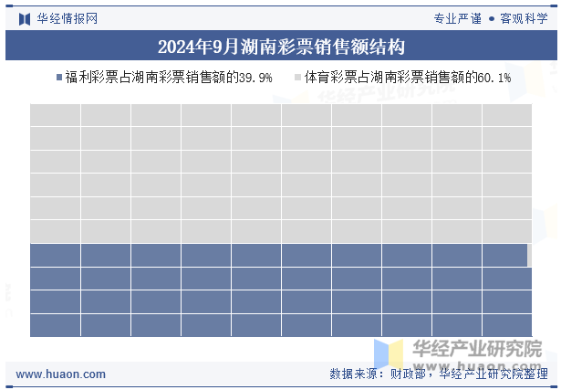 2024年9月湖南彩票销售额结构