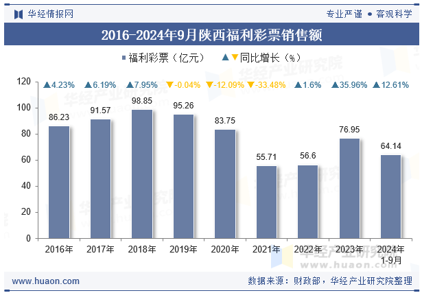 2016-2024年9月陕西福利彩票销售额