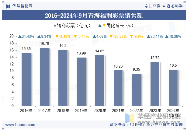 2016-2024年9月青海福利彩票销售额