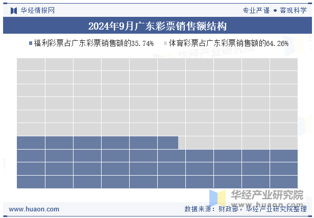 2024年9月广东彩票销售额结构