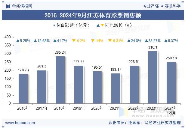 2016-2024年9月江苏体育彩票销售额