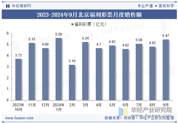 2023-2024年9月北京福利彩票月度销售额