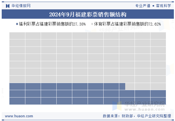 2024年9月福建彩票销售额结构