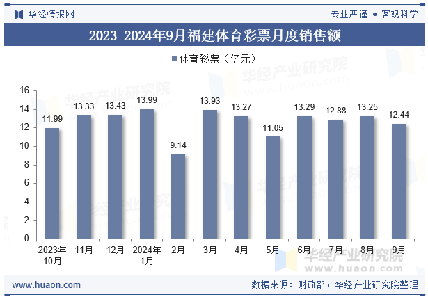 2023-2024年9月福建体育彩票月度销售额