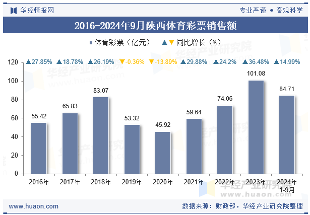 2016-2024年9月陕西体育彩票销售额