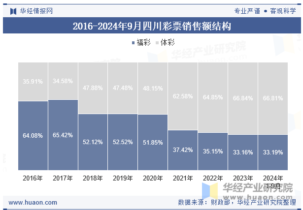 2016-2024年9月四川彩票销售额结构