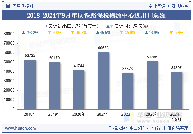 2018-2024年9月重庆铁路保税物流中心进出口总额