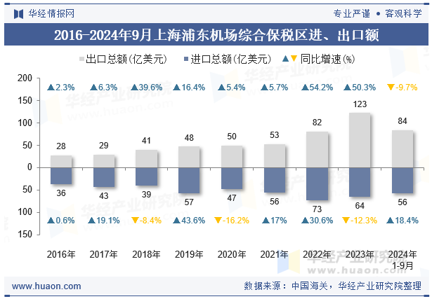 2016-2024年9月上海浦东机场综合保税区进、出口额