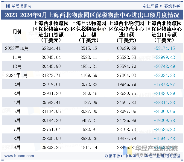 2023-2024年9月上海西北物流园区保税物流中心进出口额月度情况统计表