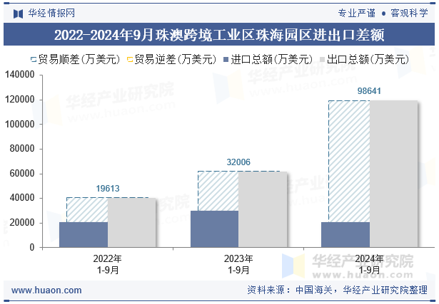 2022-2024年9月珠澳跨境工业区珠海园区进出口差额