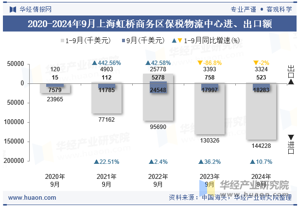 2020-2024年9月上海虹桥商务区保税物流中心进、出口额