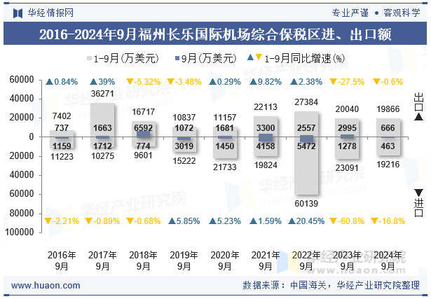 2016-2024年9月福州长乐国际机场综合保税区进、出口额