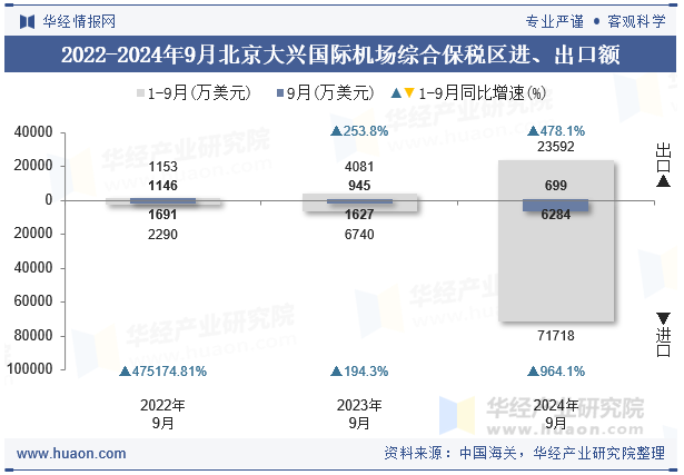 2022-2024年9月北京大兴国际机场综合保税区进、出口额