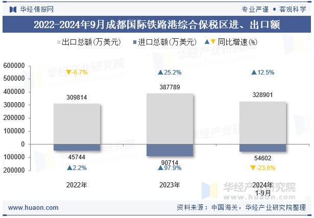 2022-2024年9月成都国际铁路港综合保税区进、出口额