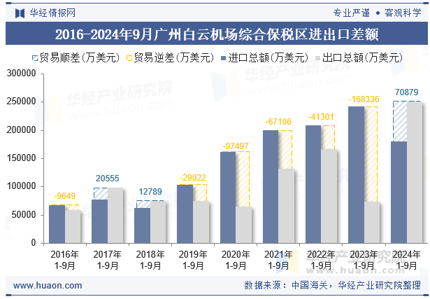 2016-2024年9月广州白云机场综合保税区进出口差额