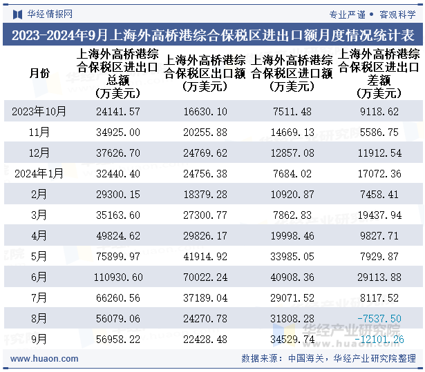 2023-2024年9月上海外高桥港综合保税区进出口额月度情况统计表