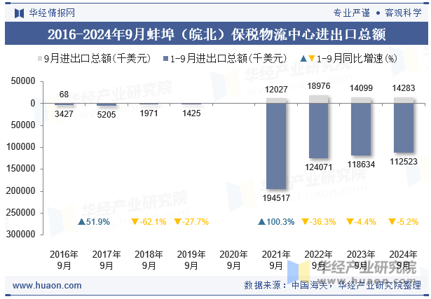 2016-2024年9月蚌埠（皖北）保税物流中心进出口总额