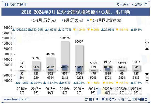 2016-2024年9月长沙金霞保税物流中心进、出口额