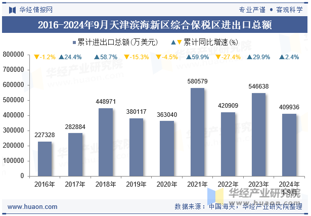 2016-2024年9月天津滨海新区综合保税区进出口总额