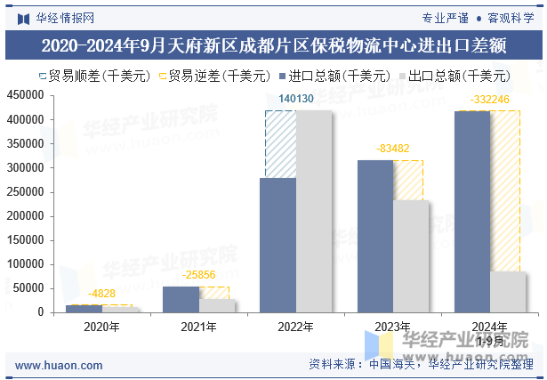 2020-2024年9月天府新区成都片区保税物流中心进出口差额