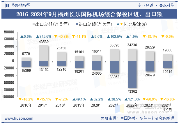 2016-2024年9月福州长乐国际机场综合保税区进、出口额