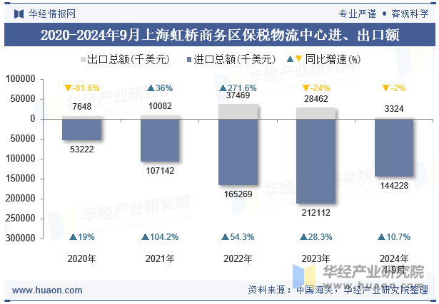 2020-2024年9月上海虹桥商务区保税物流中心进、出口额