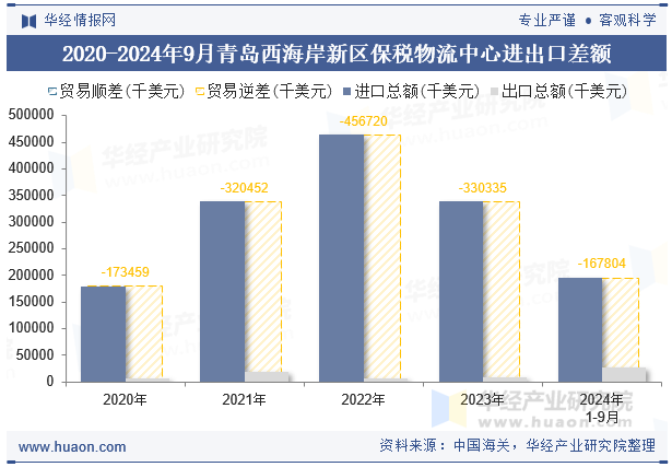 2020-2024年9月青岛西海岸新区保税物流中心进出口差额