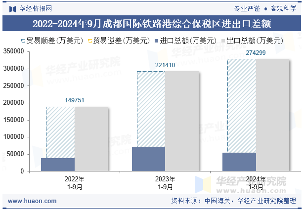 2022-2024年9月成都国际铁路港综合保税区进出口差额