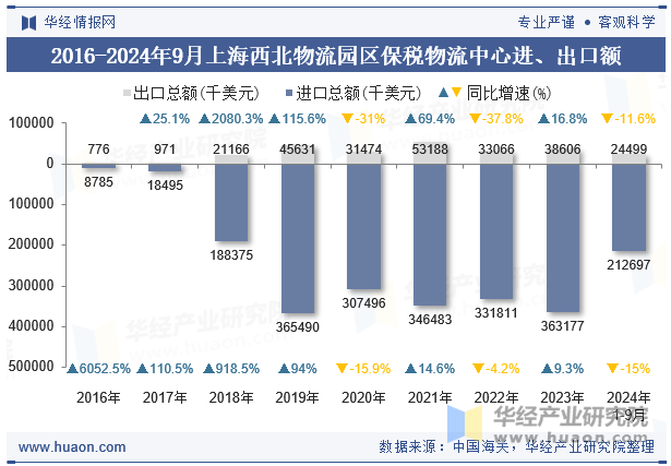 2016-2024年9月上海西北物流园区保税物流中心进、出口额