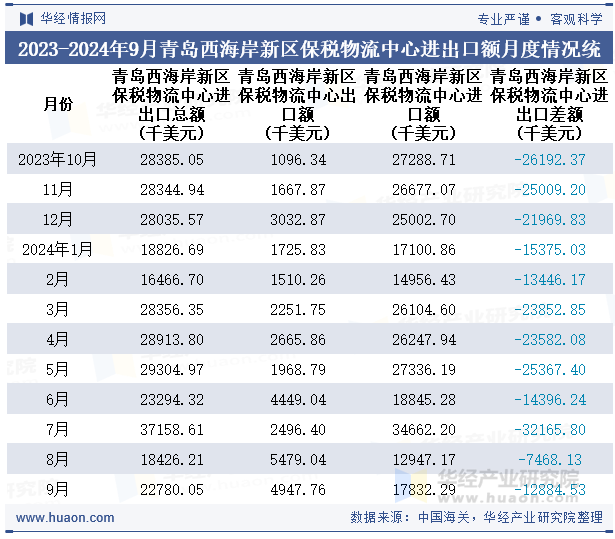 2023-2024年9月青岛西海岸新区保税物流中心进出口额月度情况统计表