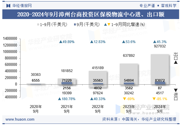 2020-2024年9月漳州台商投资区保税物流中心进、出口额