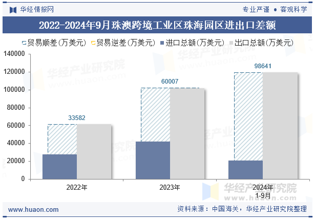2022-2024年9月珠澳跨境工业区珠海园区进出口差额