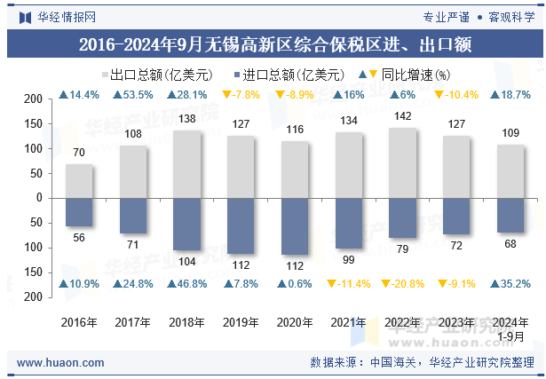 2016-2024年9月无锡高新区综合保税区进、出口额