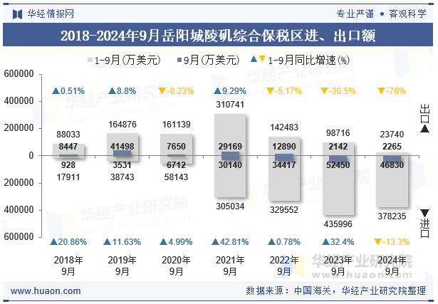 2018-2024年9月岳阳城陵矶综合保税区进、出口额