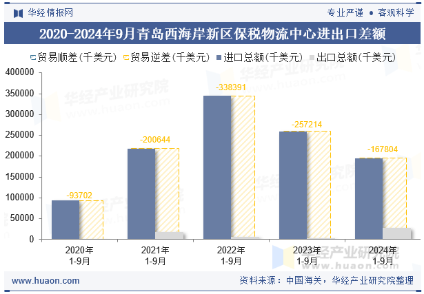 2020-2024年9月青岛西海岸新区保税物流中心进出口差额