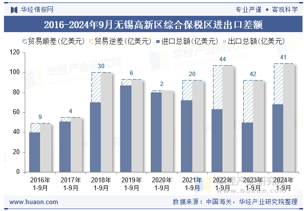 2016-2024年9月无锡高新区综合保税区进出口差额