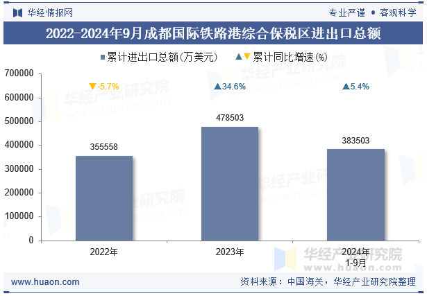 2022-2024年9月成都国际铁路港综合保税区进出口总额