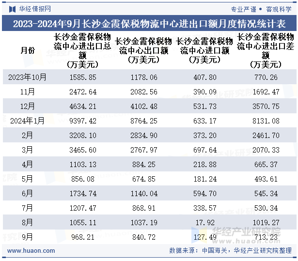 2023-2024年9月长沙金霞保税物流中心进出口额月度情况统计表