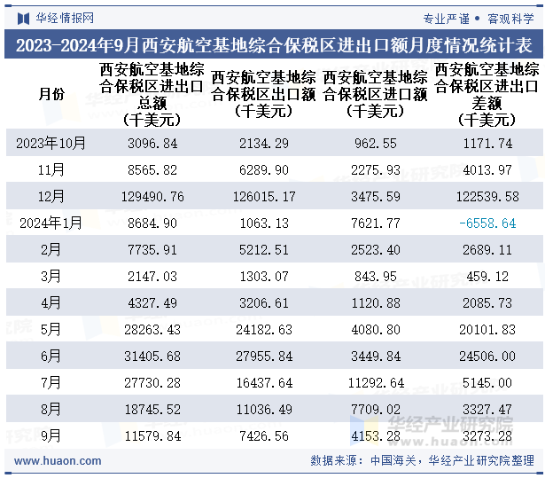 2023-2024年9月西安航空基地综合保税区进出口额月度情况统计表