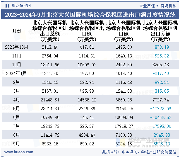 2023-2024年9月北京大兴国际机场综合保税区进出口额月度情况统计表