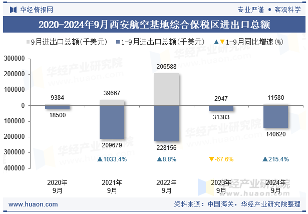 2020-2024年9月西安航空基地综合保税区进出口总额