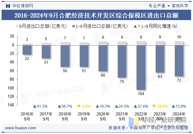 2016-2024年9月合肥经济技术开发区综合保税区进出口总额