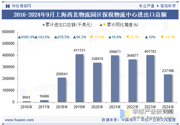 2016-2024年9月上海西北物流园区保税物流中心进出口总额